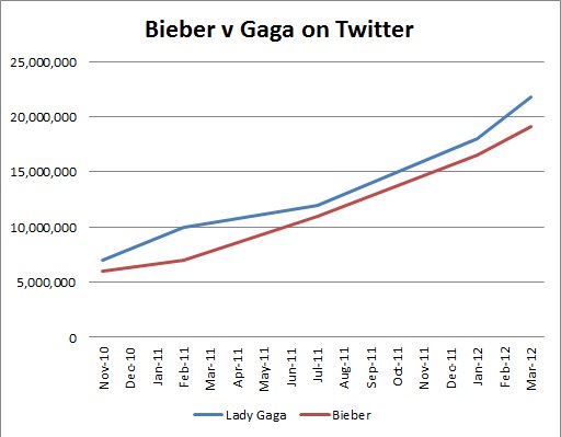 Balkendiagramm, das die Anzahl der Krebsdiagnosen auf Twitter für "Bieber" und "Gaga" vergleicht, jeweils in Prozentabschnitte unterteilt.