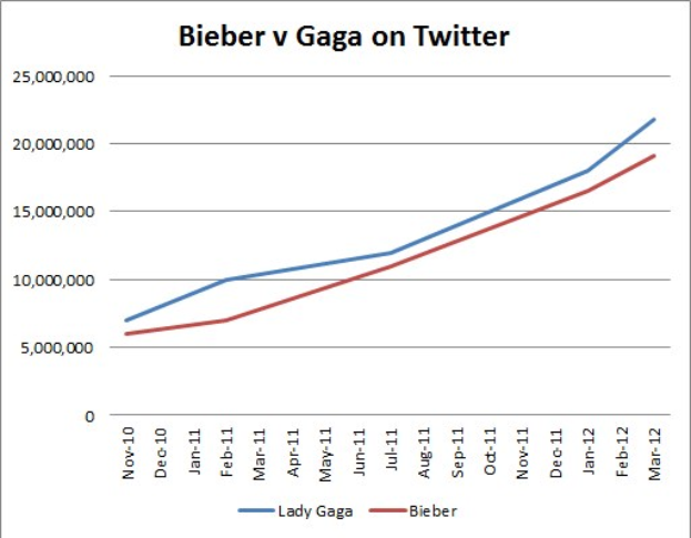 Balkendiagramm, das die Anzahl der Krebsdiagnosen auf Twitter für "Bieber" und "Gaga" vergleicht, jeweils in Prozentabschnitte unterteilt.