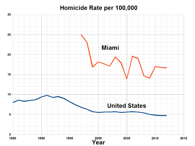 Eine Liniengrafik, die die Mordraten pro 100.000 Menschen in Miami, Florida zeigt, mit zwei Linien, einer blauen und einer roten, die verschiedene Datensätze darstellen.
