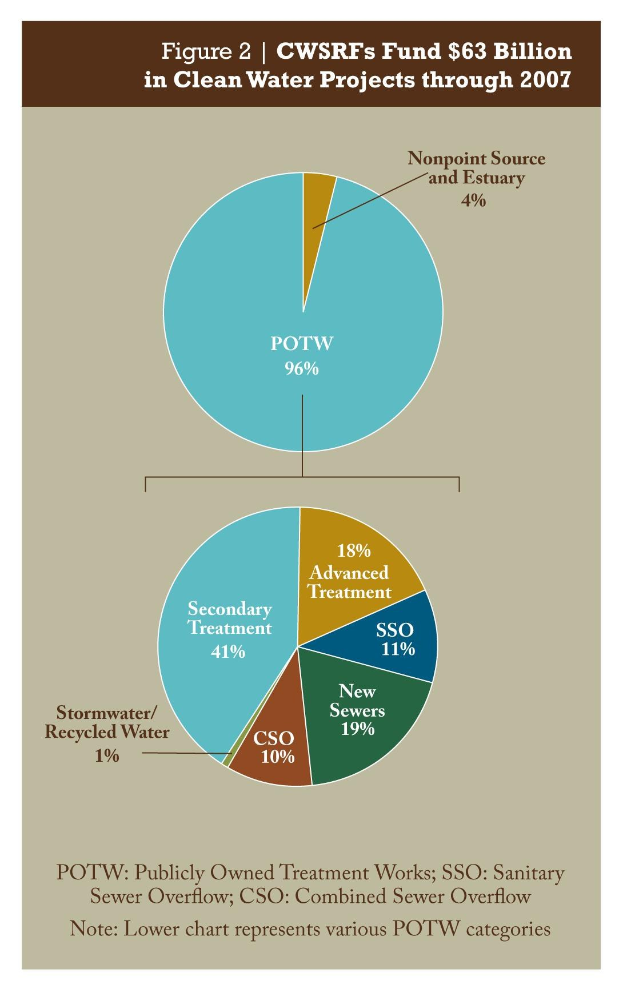 Tortendiagramm auf einem Plakat, das die Finanzierung von sauberen Wasserprojekten bis 2007 zeigt, mit Abschnitten, die verschiedene Finanzierungsstufen darstellen, und begleitendem Text.