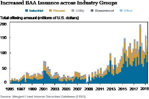 Liniengraph, der die erhöhte Bankers Acceptance (BAA)-Emittierung in verschiedenen Branchen zeigt, mit begleitendem erklärendem Text.