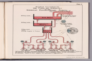 Offenes Buch mit einer Abbildung, die den Fluss der Versorgungsgüter in den American Expeditionary Forces zeigt, das auf einer flachen Oberfläche mit Text- und visuellen Komponenten der Supply Chain liegt.