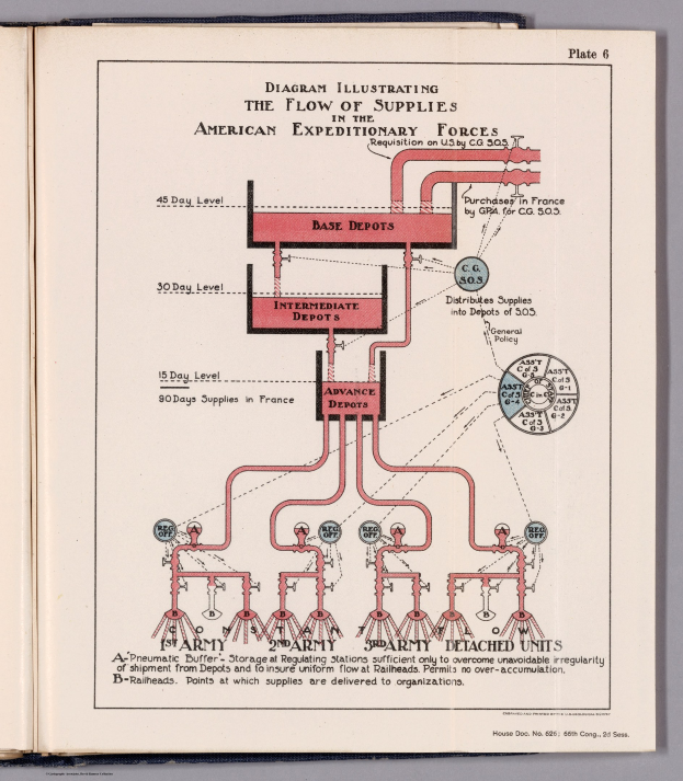 Offenes Buch mit einer Abbildung, die den Fluss der Versorgungsgüter in den American Expeditionary Forces zeigt, das auf einer flachen Oberfläche mit Text- und visuellen Komponenten der Supply Chain liegt.