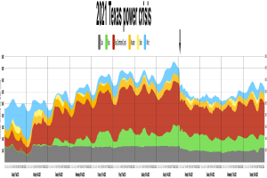 Ein Diagramm, das den Stromausfall in Texas im Jahr 2021 zeigt, mit verschiedenen Farben für die Stromstärken und begleitendem Text.