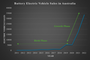 Eine Liniengrafik, die den Anstieg der Verkaufszahlen von batteriebetriebenen Elektrofahrzeugen in Australien zeigt, mit begleitendem Text, der die Daten erläutert.
