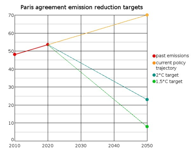 Grafik, die die Emissionsreduktionsziele des Paris-Abkommens zeigt, mit zwei Linien: blau für "Paris-Abkommen" und grün für "Emissionenreduktionsziel", die beide einen stetigen Anstieg der Emissionen über die Zeit anzeigen.