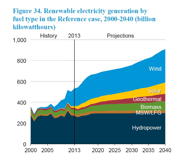 Eine Liniengrafik, die die Erzeugung von erneuerbarer Elektrizität nach Brennstoffart von 2000 bis 2040 zeigt, mit begleitendem erklärendem Text.