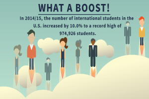 Plakat mit animierten Figuren und Text, der besagt, dass die internationale Schülerzahl in den USA um 10% auf 974,926 im Schuljahr 2014/15 gestiegen ist.