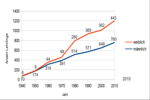 Liniengraph, der die Anzahl der Verkehrstoten in Deutschland über die Zeit zeigt, mit blauen und roten Linien für verschiedene Datensätze.