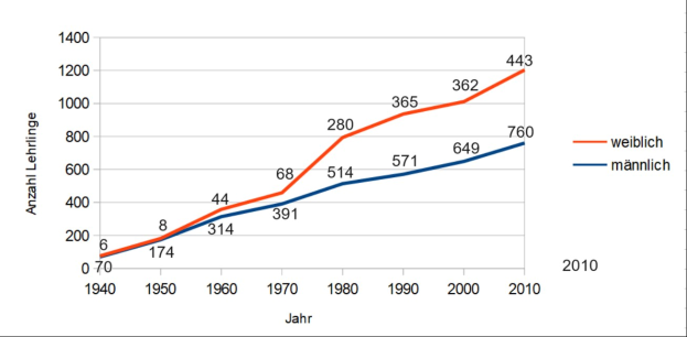 Liniengraph, der die Anzahl der Verkehrstoten in Deutschland über die Zeit zeigt, mit blauen und roten Linien für verschiedene Datensätze.
