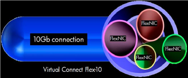 Ein Diagramm einer 10GB-virtuellen Verbindung flex-10, das miteinander verbundene Kreise zeigt, die verschiedene Komponenten darstellen, mit Text, der ihren Zweck und ihre Funktion beschreibt.