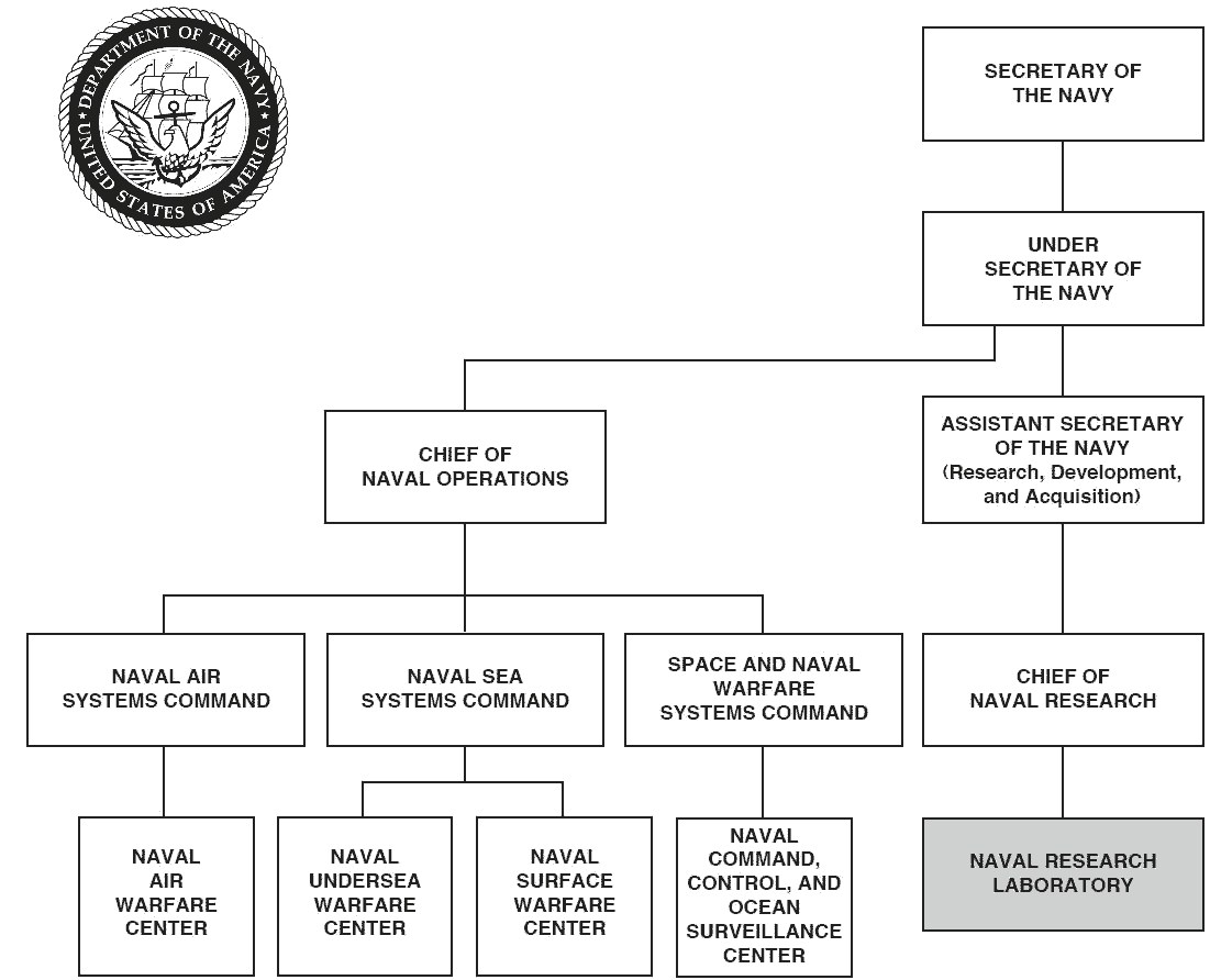 Organigramm der United States Navy mit Logo oben links, das die Abteilungen als verbundene Kästchen mit Text zu Rollen und Verantwortlichkeiten zeigt.