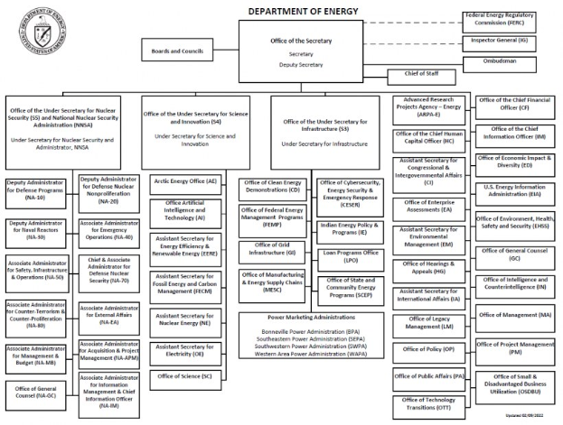 Organigramm des Energieministeriums mit einem Logo oben links, das verbundene Kästen zeigt, die die Abteilungen und ihre Rollen darstellen.