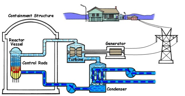 Diagramm eines Kernkraftwerks mit einem Haus, Turm und Wasser im Hintergrund, begleitet von erklärendem Text.