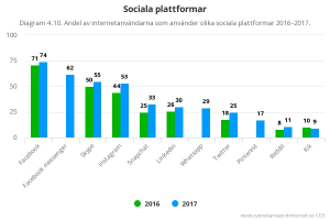 Eine Säulendiagramm, das die Anzahl der sozialen Medien-Plattformen in Schweden von 2016 bis 2017 zeigt, mit begleitendem Text, der zusätzliche Dateninformationen liefert.