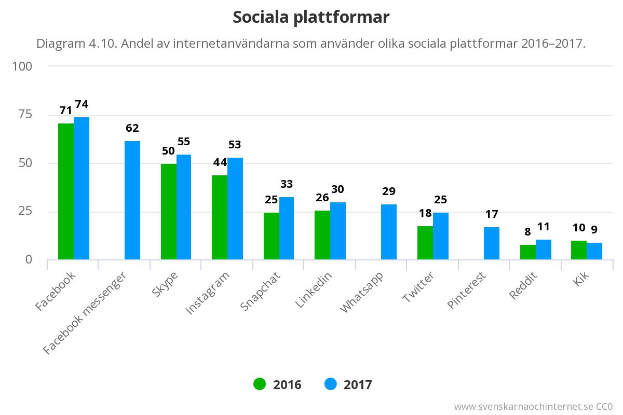 Eine Säulendiagramm, das die Anzahl der sozialen Medien-Plattformen in Schweden von 2016 bis 2017 zeigt, mit begleitendem Text, der zusätzliche Dateninformationen liefert.