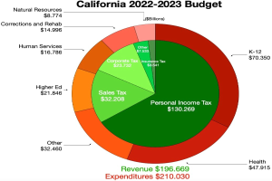 Tortendiagramm, das die Budgetzuweisung von Kalifornien 2022-2023 für Einkommen, Ausgaben und andere Finanzkategorien zeigt, wobei die Sectiornsgroßen proportional zu den zugewiesenen Beträgen sind.