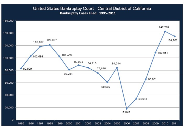 Liniengraphik, die die Anzahl der Insolvenzfälle in den USA von 1995 bis 2011 zeigt, mit begleitendem erklärendem Text.
