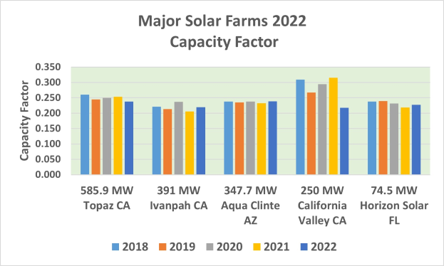 Ein Balkendiagramm, das die Kapazitätsfaktoren wichtiger Solarfarmen im Jahr 2022 zeigt, mit begleitendem Text.