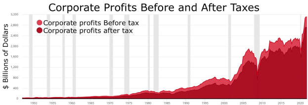 Eine Liniengrafik, die die Unternehmensgewinne vor und nach Steuern vergleicht, mit begleitendem erklärendem Text.