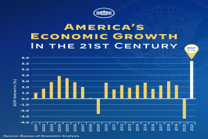 Ein blaues Plakat mit einer Balken graphik der wirtschaftlichen Entwicklung der USA im 21. Jahrhundert, wobei jeder Balken ein Jahr darstellt und begleitender Text weitere Informationen liefert.