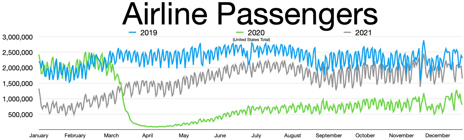 Liniengraph, der die Anzahl der Fluggesellschaften-Passagiere in den Vereinigten Staaten von 2019 bis 2021 zeigt, mit begleitendem Erläuterungstext.