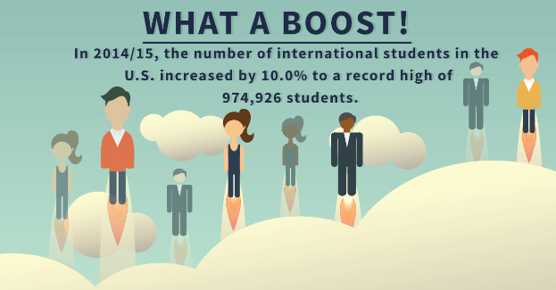 Ein Plakat mit animierten Bildern von Menschen und Text, der besagt, dass die Anzahl internationaler Studenten in den USA von 2014/15 um 10% auf einen Rekordwert von 974.926 Studenten gestiegen ist.
