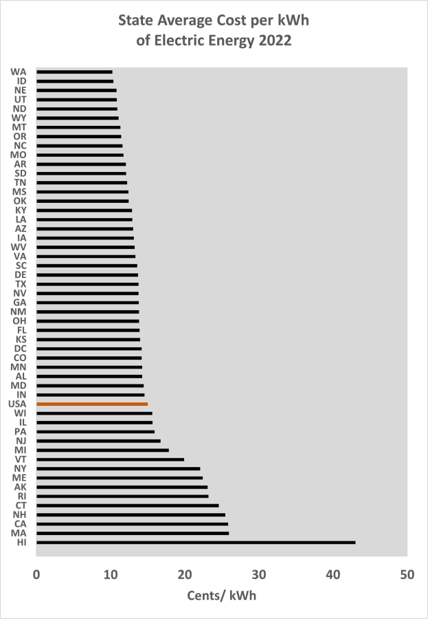 Balkendiagramm, das den durchschnittlichen Strompreis pro Kilowattstunde im Bundesland 2022 zeigt, mit begleitendem erklärendem Text.