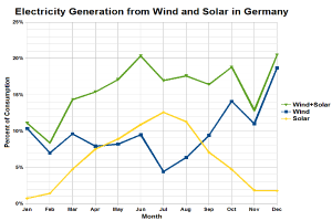 Eine Liniengrafik, die die Stromerzeugung aus Wind und Solar in Deutschland zeigt, mit begleitendem Text, der zusätzliche Datendetails bereitstellt.