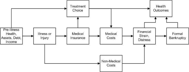 Diagramm, das die verschiedenen Arten von medizinischen Kosten veranschaulicht, die mit Vorerkrankungen, Gesundheit und Gesundheitsergebnissen verbunden sind, mit beschrifteten, miteinander verbundenen K├Âchen, die Schritte und Interaktionen zeigen.