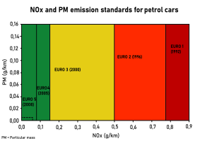 Eine Grafik mit verschiedenen Farben, die NOX- und PM-Emissionstandards für Benzinautos darstellen, begleitet von erklärendem Text.