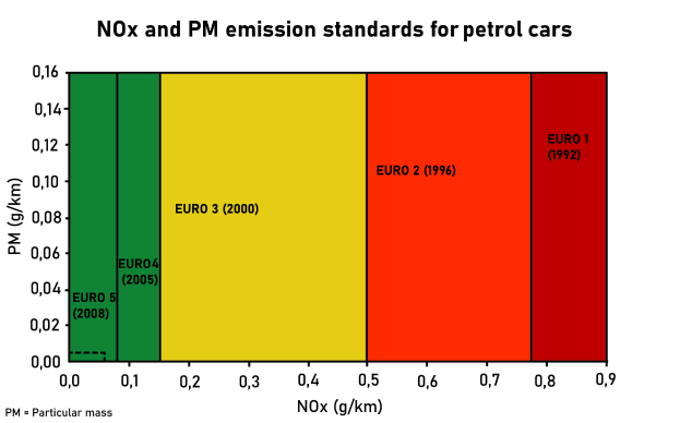 Eine Grafik mit verschiedenen Farben, die NOX- und PM-Emissionstandards für Benzinautos darstellen, begleitet von erklärendem Text.