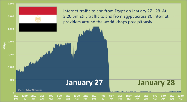Ein Diagramm, das den Internetverkehr nach Ägypten am 27.-28. Januar zeigt, mit der ägyptischen Flagge im Hintergrund und begleitendem Text, der weitere Informationen liefert.