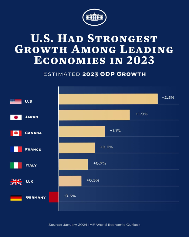 Balkendiagramm im Vergleich der wirtschaftlichen Wachstumsrate der führenden Länder im Jahr 2023, wobei die USA den höchsten Anstieg aufweisen, begleitet von Text und einem Logo auf blauem Hintergrund.