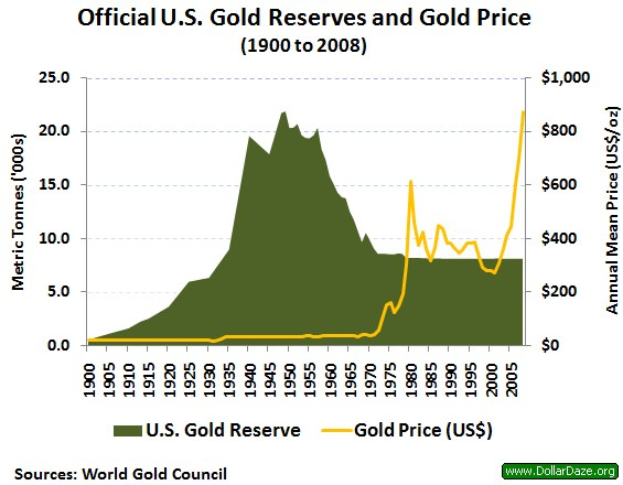 Eine Liniengrafik, die die offiziellen US-Goldreserven und die Goldpreisentwicklung von 1900 bis 2008 zeigt, begleitet von erklärendem Text.