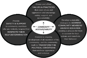 Ein Kreis mit den Worten 'Gemeinschaftsverantwortung' in der Mitte, umgeben von drei sich überschneidenden Kreisen, die durch Pfeile verbunden sind, alles in fetter, heller und leuchtender Farbe.