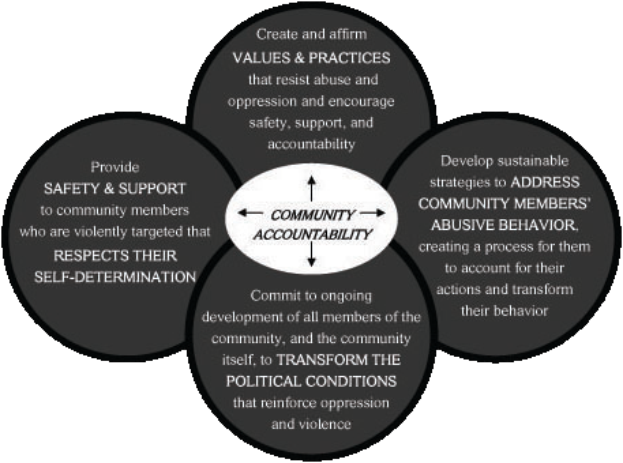 Ein Kreis mit den Worten 'Gemeinschaftsverantwortung' in der Mitte, umgeben von drei sich überschneidenden Kreisen, die durch Pfeile verbunden sind, alles in fetter, heller und leuchtender Farbe.