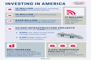 Ein Infografik-Poster mit dem Titel "Investing in America" zeigt Informationen zu Jobmöglichkeiten, Investitionstypen und geschätzten Investitionszeiten in verschiedenen US-Branchen, begleitet von Grafiken und Diagrammen.