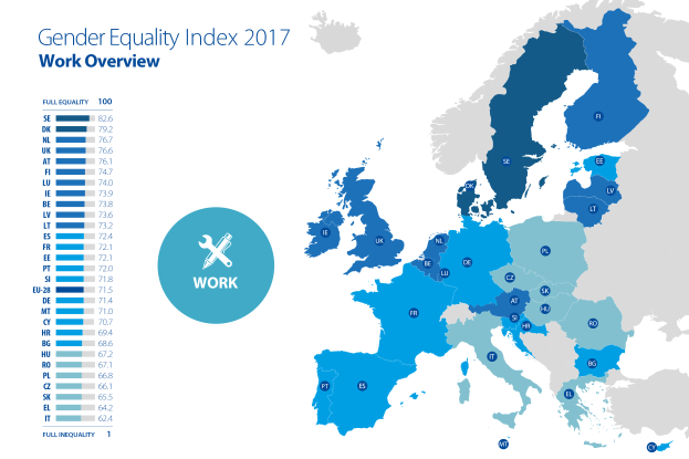 Eine Karte von Europa, die den Geschlechtergleichheitsindex für die Arbeit im Jahr 2017 zeigt, mit verschiedenen Farben, die unterschiedliche Geschlechtergleichheitsniveaus darstellen, und begleitendem Text auf der linken Seite, der zusätzliche Informationen bereitstellt.
